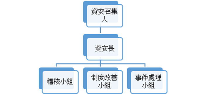 安全組織架構