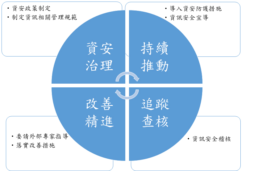 安全組織架構